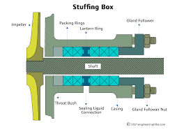 Stuffing Box